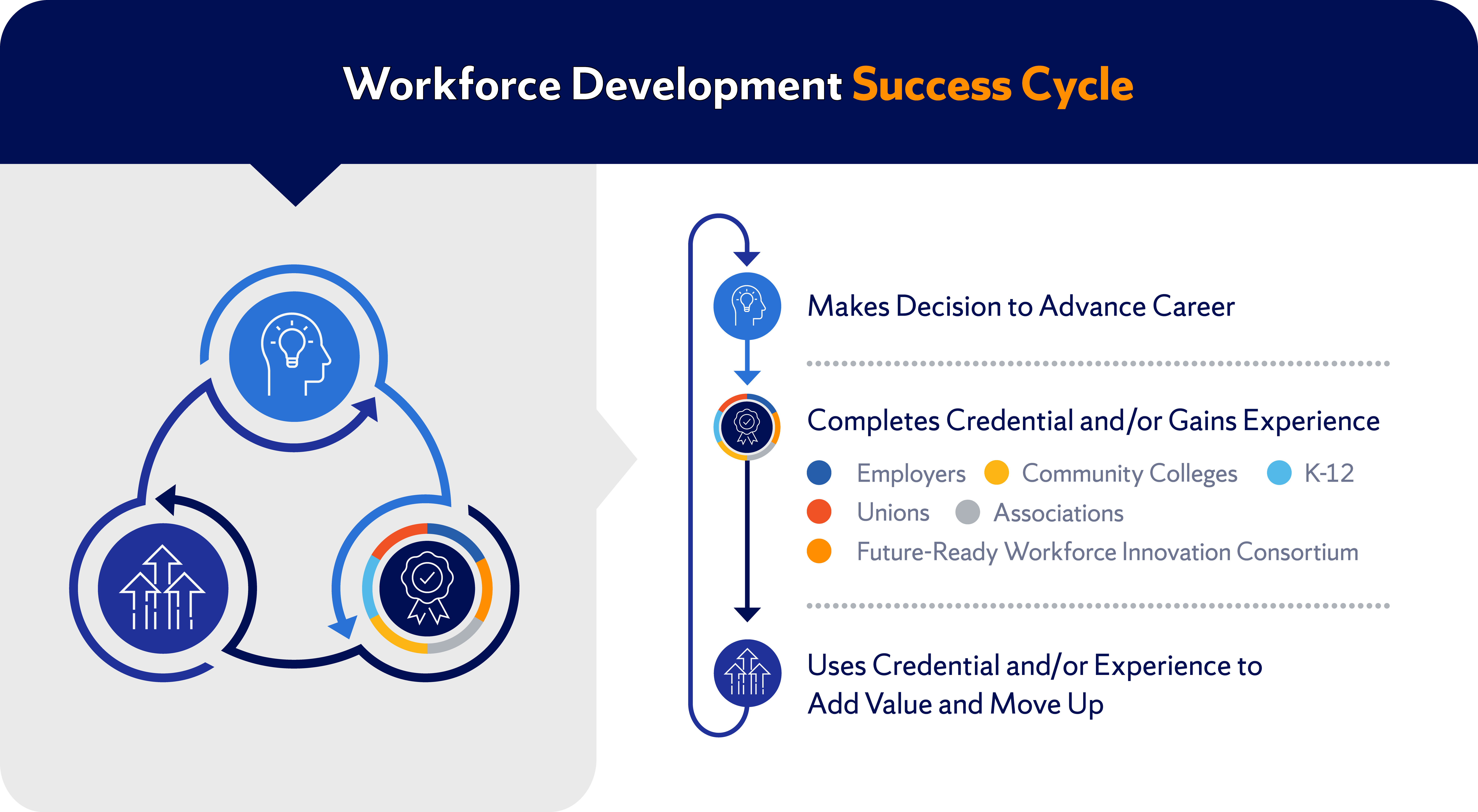 Workforce Development Success Cycle