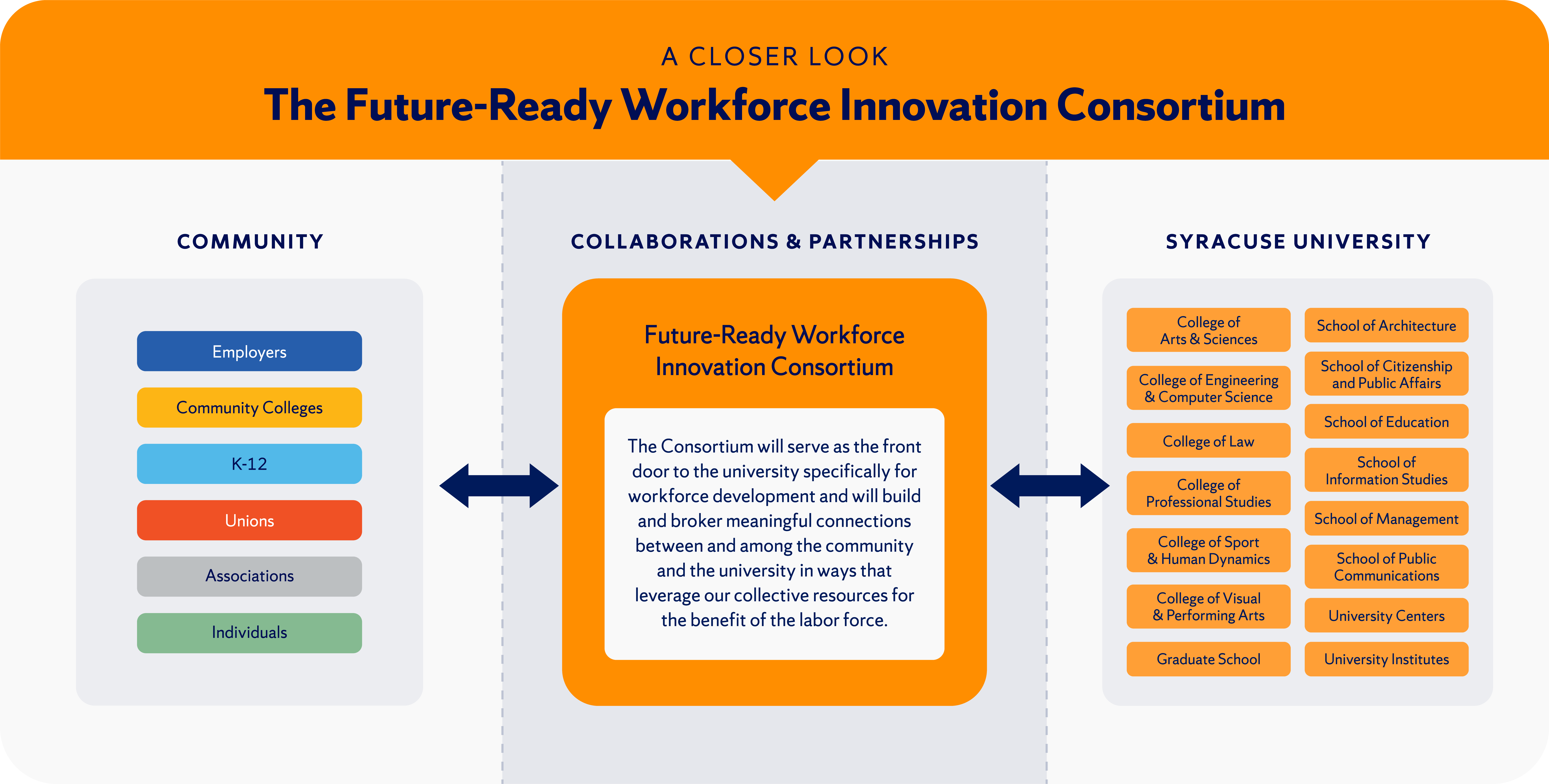 A Closer Look at the Future-Ready Workforce Innovation Consortiu