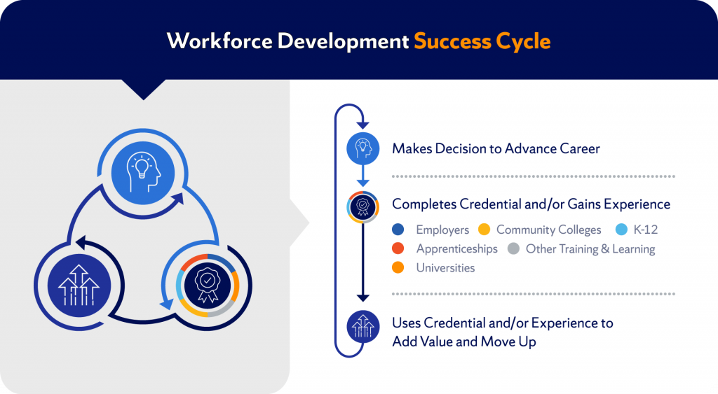 The FutureReady Workforce Innovation Consortium College of