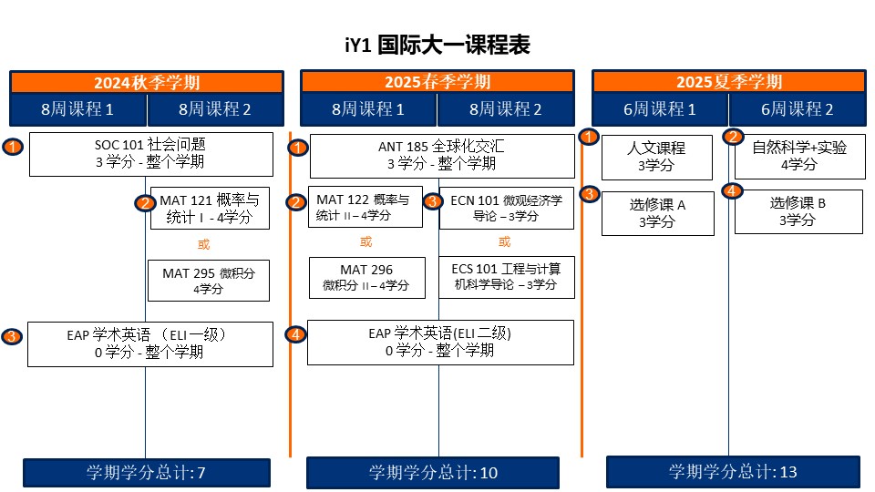 i-y1 curriculum chart in chinese